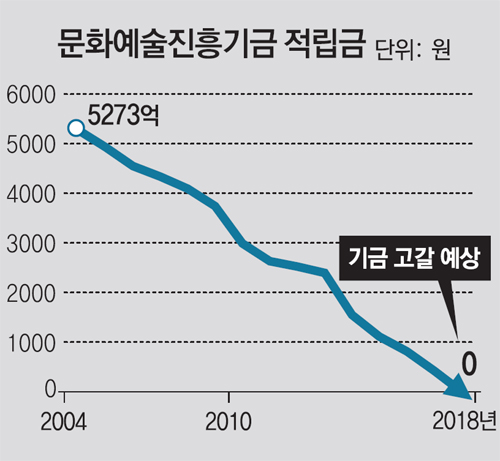 2 문화예술기금 고갈.jpg
